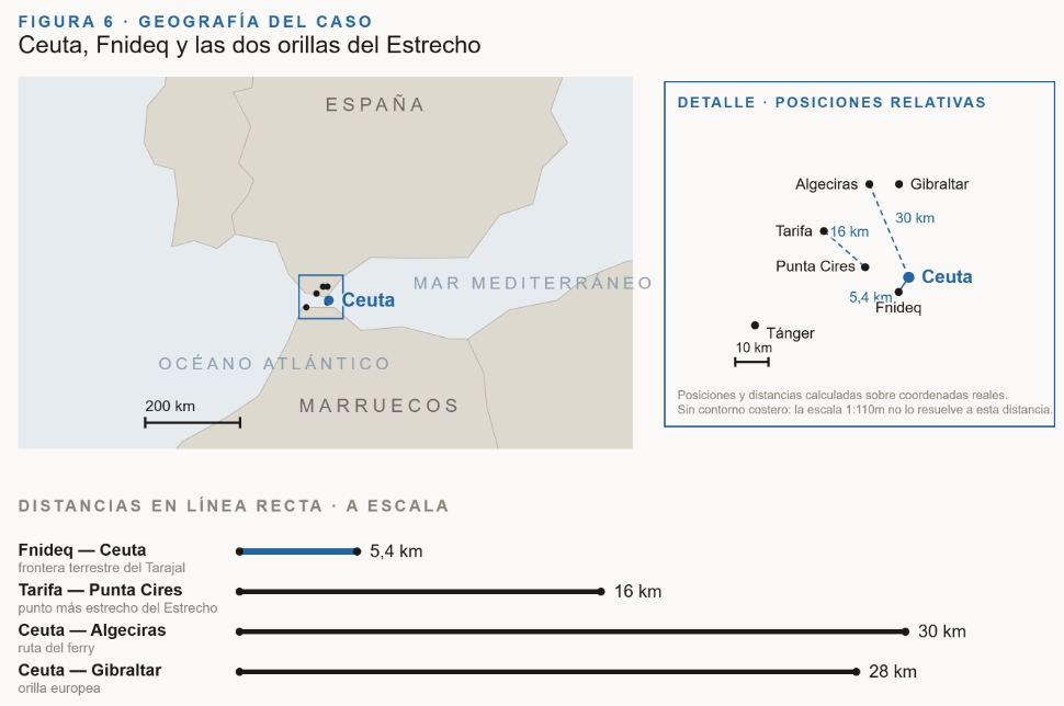 Mapa de situación de Ceuta y Fnideq entre España y Marruecos, con un detalle de posiciones relativas y las distancias en línea recta: Fnideq–Ceuta 5,4 km, Tarifa–Punta Cires 16 km, Ceuta–Gibraltar 28 km y Ceuta–Algeciras 30 km.